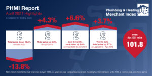 Plumbing sales soar, building material sales hold steady